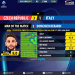 GoalPoint-Czech Republic U21-Italy U21-U21-EURO-2017-MVP