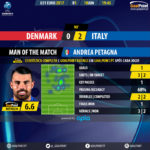 GoalPoint-Denmark U21-Italy U21-Euro-S21-2017-MVP