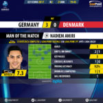 GoalPoint-Germany U21-Denmark U21-U21-EURO-2017-MVP