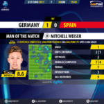 GoalPoint-Germany U21-Spain U21-U21-EURO-2017-MVP