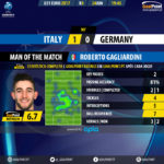 GoalPoint-Italy U21-Germany U21-U21-EURO-2017-MVP
