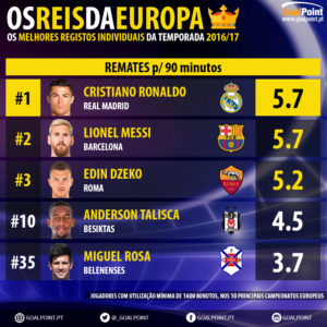 GoalPoint-Melhores-da-Europa-1-Remates-201617-9-infog