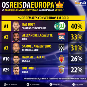 GoalPoint-Melhores-da-Europa-2-Remates-convertidos-201617-9-infog