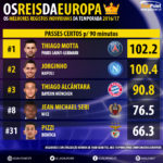 GoalPoint-Melhores-da-Europa-4-Passes-certos-201617-9-infog