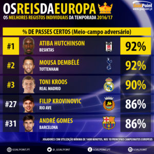 GoalPoint-Melhores-da-Europa-5-Percentagem-Passes-certos-201617-9-infog