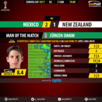 GoalPoint-Mexico-New Zealand-CONFED-CUP-2017-MVP