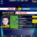 GoalPoint-Poland U21-Slovakia U21-Euro-S21-2017-MVP