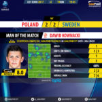 GoalPoint-Poland U21-Sweden U21-U21-EURO-2017-MVP