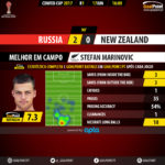 GoalPoint-Russia-New Zealand-Confederations-Cup-2017-MVP