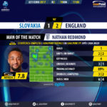 GoalPoint-Slovakia U21-England U21-U21-EURO-2017-MVP