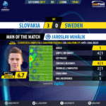 GoalPoint-Slovakia U21-Sweden U21-U21-EURO-2017-MVP