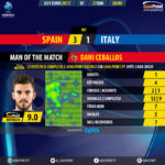 GoalPoint-Spain U21-Italy U21-U21-EURO-2017-MVP