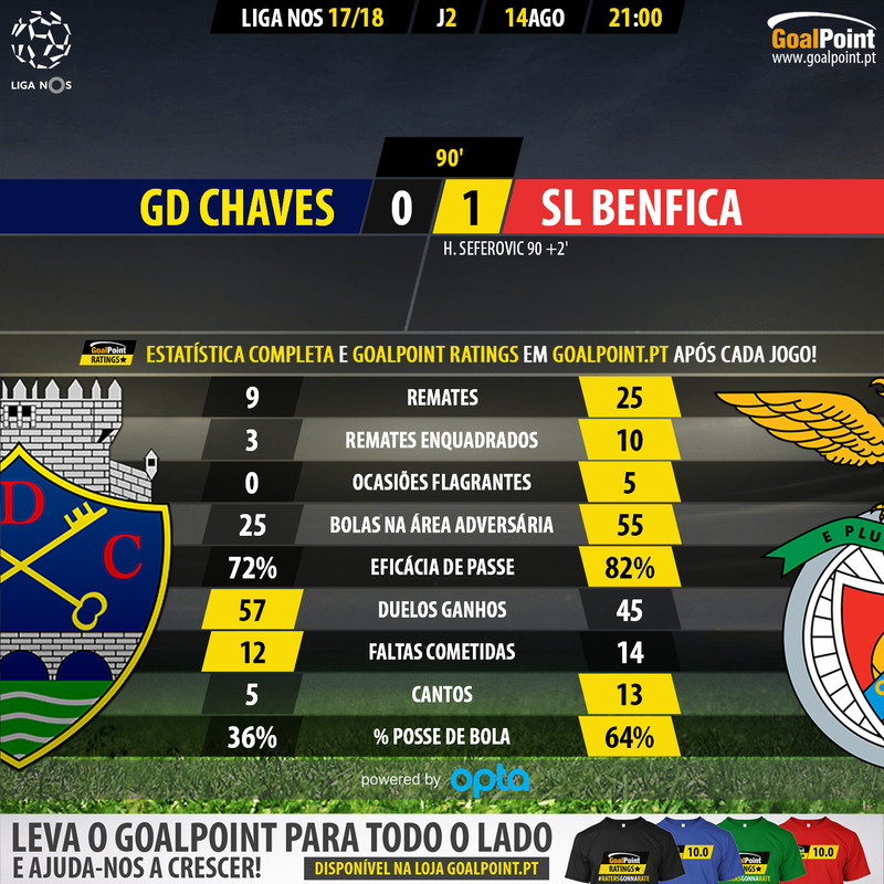 GoalPoint-Chaves-Benfica-LIGA-NOS-201718-90m