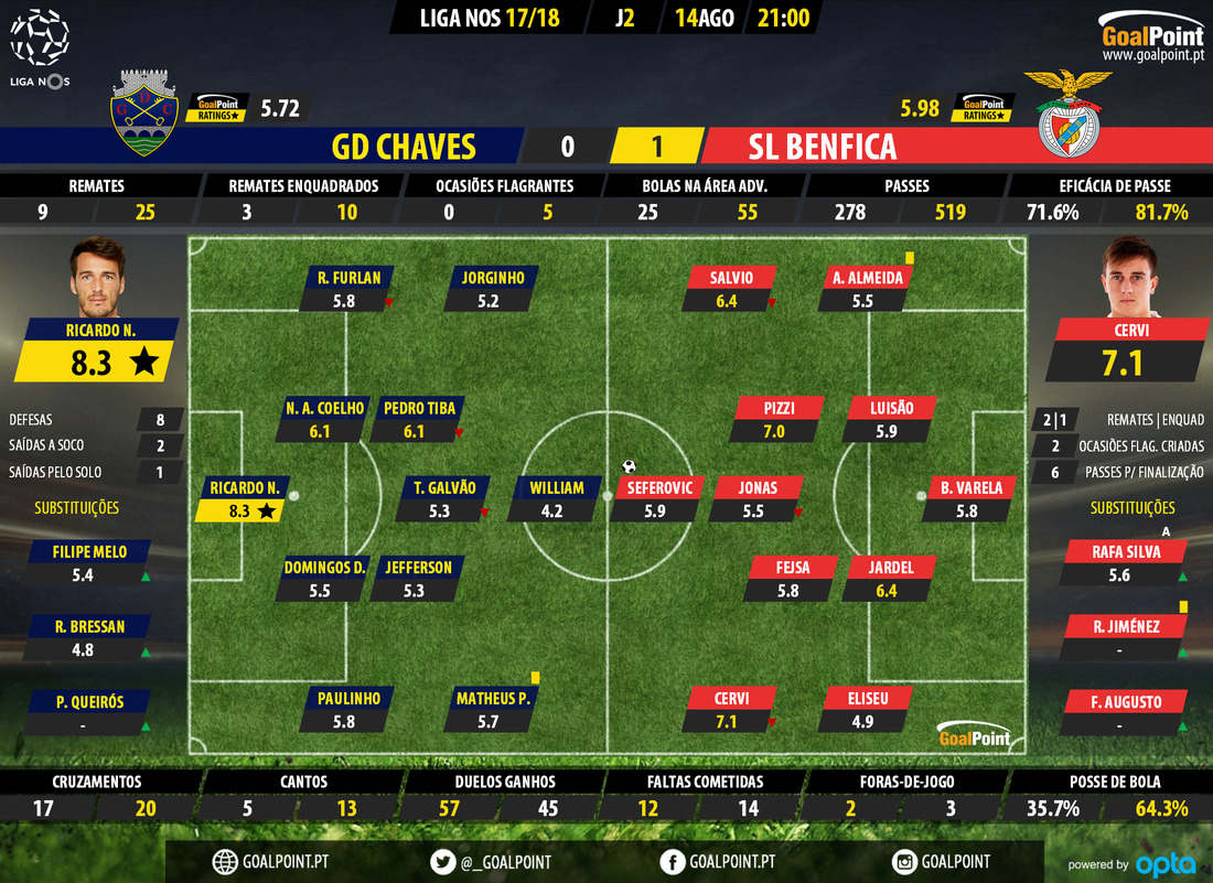 GoalPoint-Chaves-Benfica-LIGA-NOS-201718-Ratings
