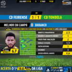 GoalPoint-Feirense-Tondela-LIGA-NOS-201718-MVP