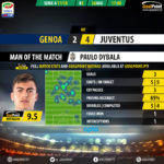 GoalPoint-Genoa-Juventus-Italian-Serie-A-201718-MVP