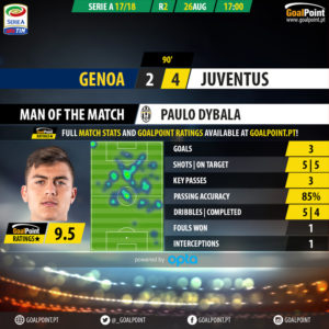 GoalPoint-Genoa-Juventus-Italian-Serie-A-201718-MVP
