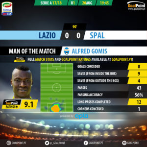 GoalPoint-Lazio-SPAL-Italian-Serie-A-201718-MVP_