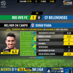 GoalPoint-Rio Ave-Belenenses-LIGA-NOS-201718-MVP