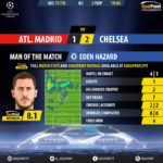 GoalPoint-Atletico Madrid-Chelsea-Champions-League-201718-MVP