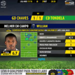 GoalPoint-Chaves-Tondela-LIGA-NOS-201718-MVP