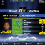GoalPoint-Chelsea-FK Qarabag-Champions-League-201718-MVP
