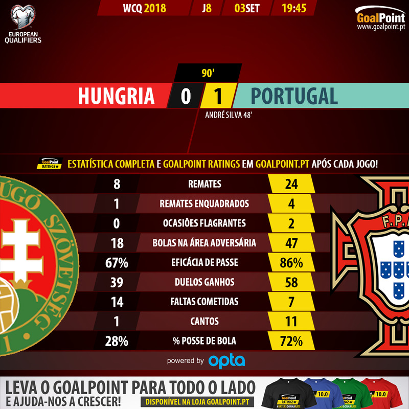 GoalPoint-Hungria-Portugal-QL-MUNDIAL-2018-90m