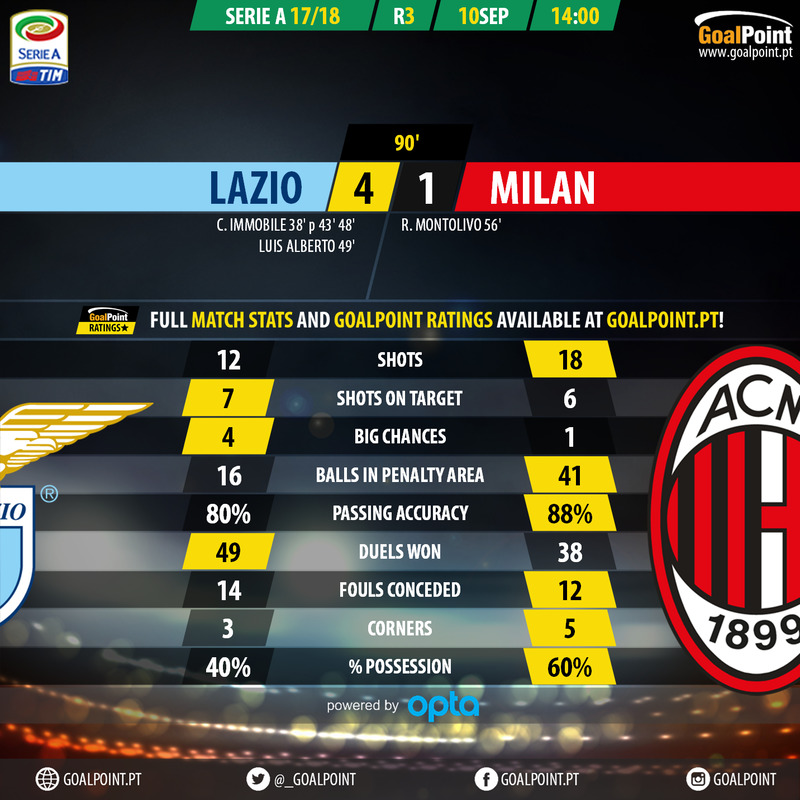 GoalPoint-Lazio-AC Milan-Italian-Serie-A-201718-90m