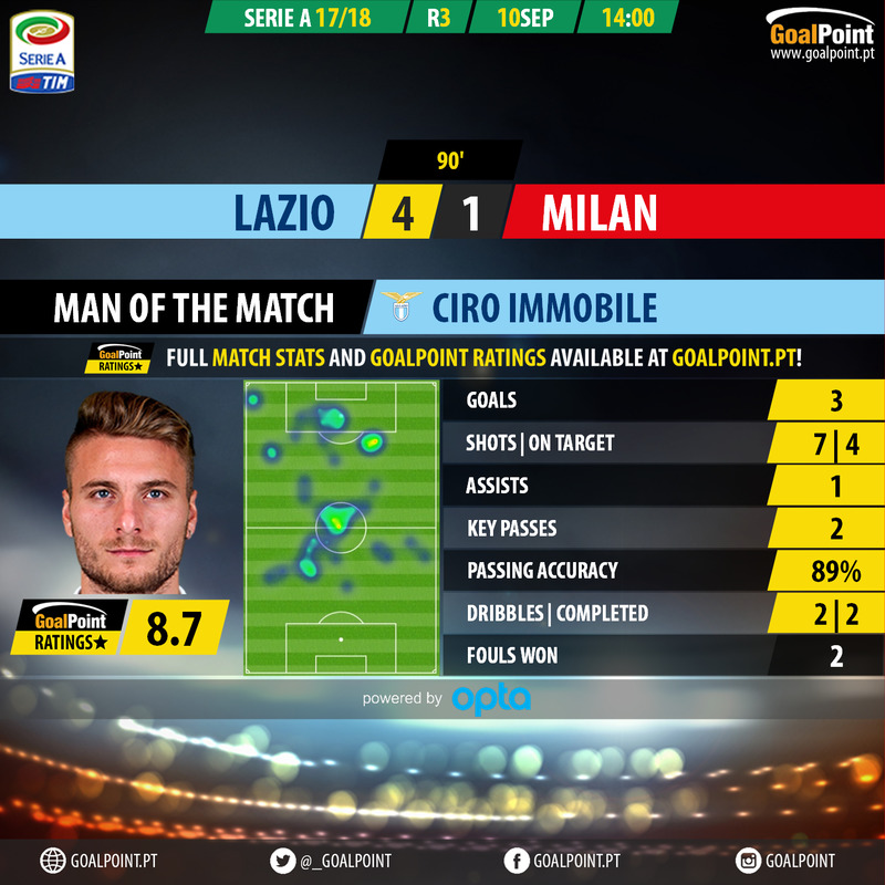 GoalPoint-Lazio-AC Milan-Italian-Serie-A-201718-MVP