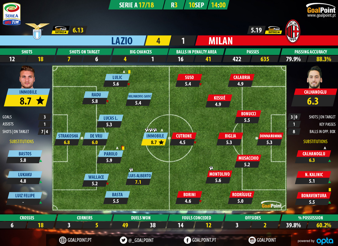 GoalPoint-Lazio-AC Milan-Italian-Serie-A-201718-Ratings