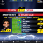 GoalPoint-Liverpool-Sevilla-Champions-League-201718-MVP