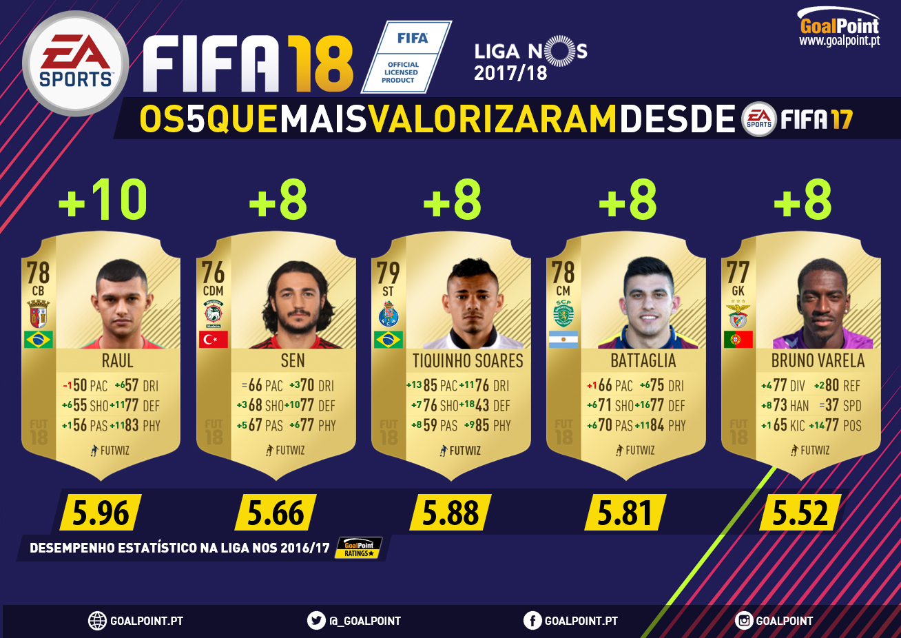 FIFA 18: os melhores jovens talentos de La Liga