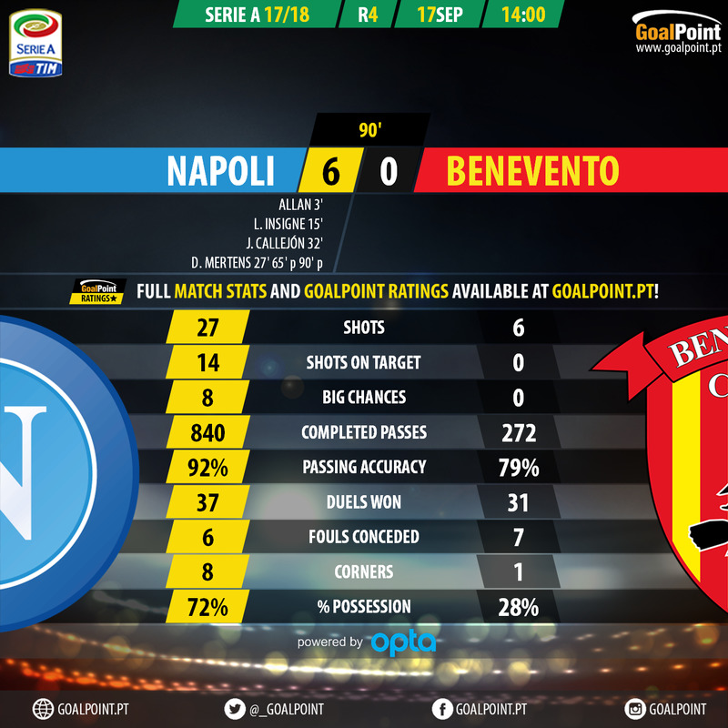 GoalPoint-Nápoles-Benevento-Italian-Serie-A-201718-1-90m