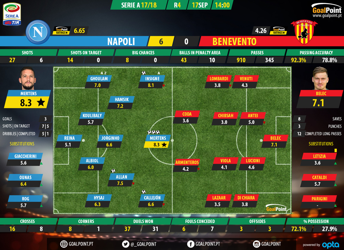GoalPoint-Nápoles-Benevento-Italian-Serie-A-201718-1-Ratings