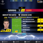 GoalPoint-Qarabag-Roma-Champions-League-201718-MVP