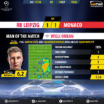 GoalPoint-RB Leipzig-Monaco-Champions-League-201718-MVP