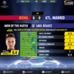 GoalPoint-Roma-Atletico Madrid-Champions-League-201718-MVP