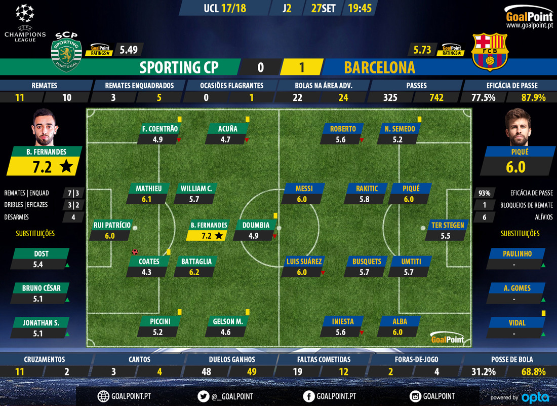 GoalPoint-Sporting-Barcelona-Champions-League-201718-Ratings