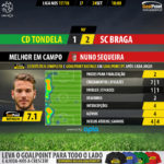 GoalPoint-Tondela-Braga-LIGA-NOS-201718-MVP