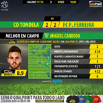 GoalPoint-Tondela-Pacos-LIGA-NOS-201718-MVP