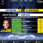 GoalPoint-Tottenham-Dortmund-Champions-League-201718-MVP