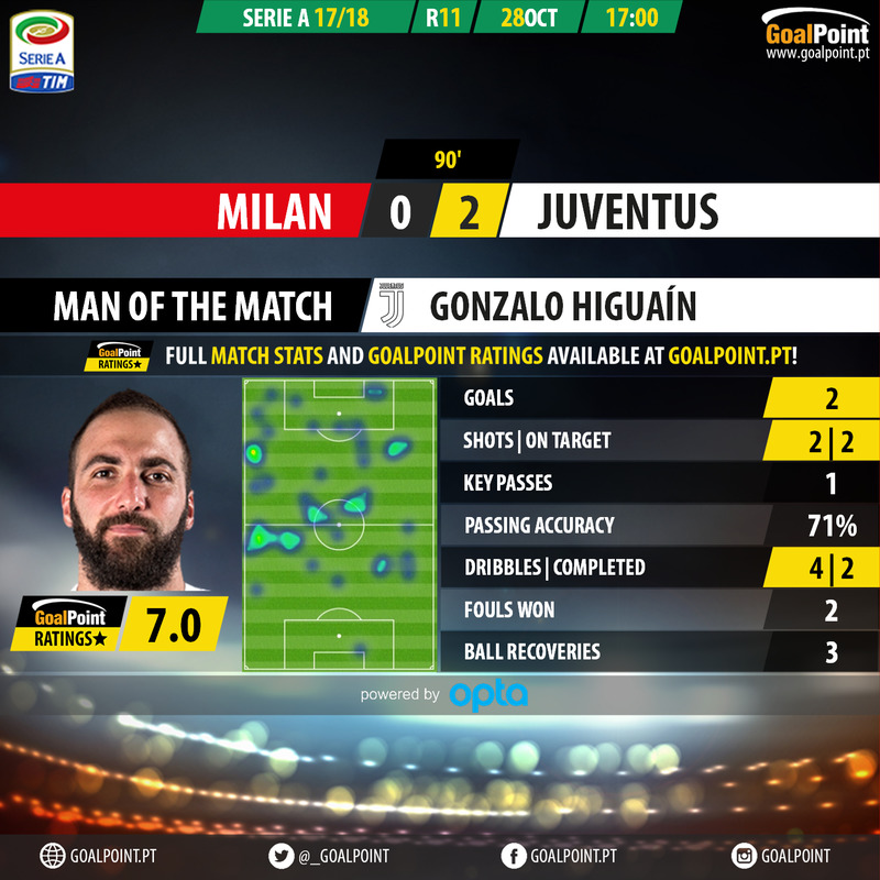 GoalPoint-AC Milan-Juventus-Italian-Serie-A-201718-MVP