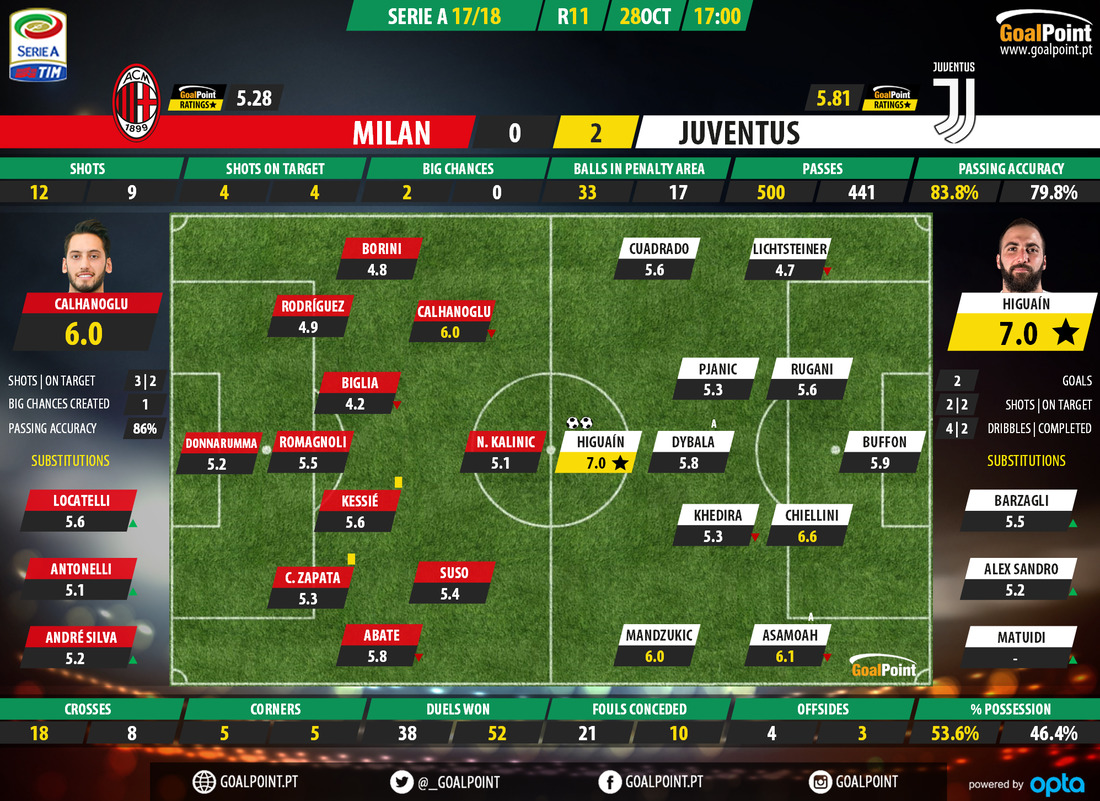 GoalPoint-AC Milan-Juventus-Italian-Serie-A-201718-Ratings