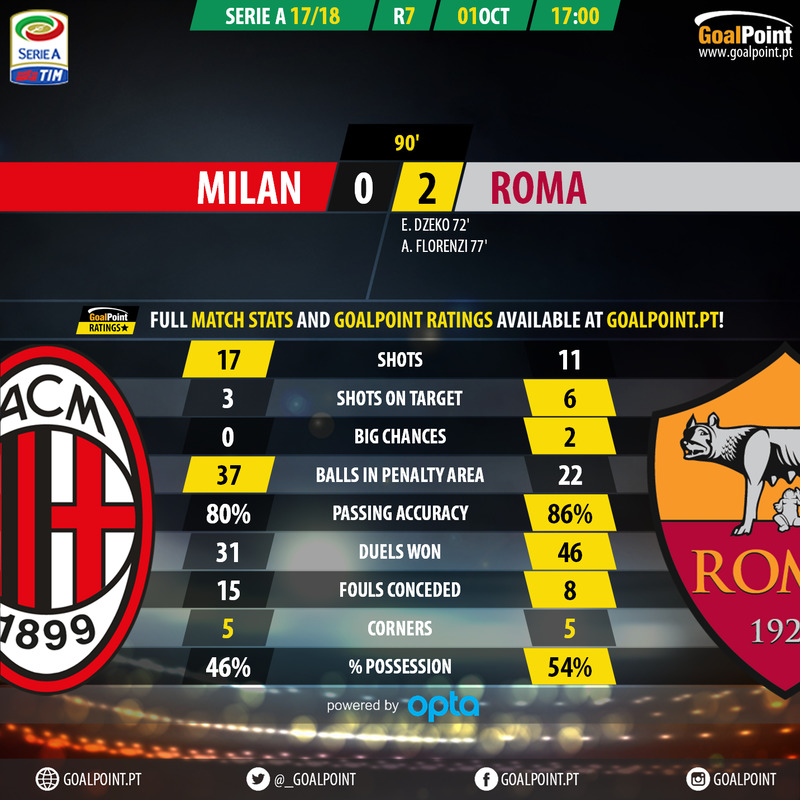 GoalPoint-AC Milan-Roma-Italian-Serie-A-201718-90m