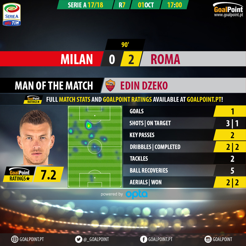 GoalPoint-AC Milan-Roma-Italian-Serie-A-201718-MVP
