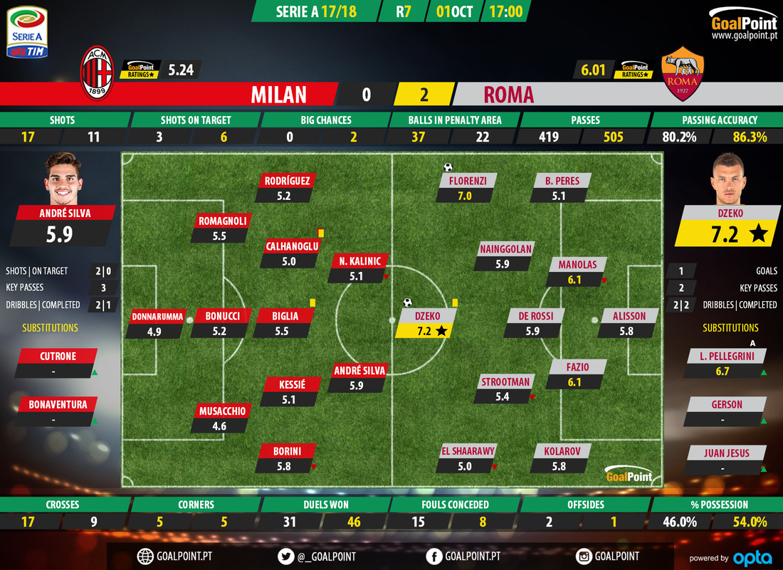 GoalPoint-AC Milan-Roma-Italian-Serie-A-201718-Ratings