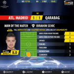 GoalPoint-Atletico Madrid-Qarabag-Champions-League-201718-MVP