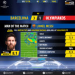 GoalPoint-Barcelona-Olympiakos-Champions-League-201718-MVP
