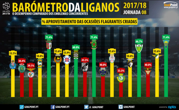 GoalPoint-Barometro-Liga-NOS-Jornada-8-Aproveitamento-ocasioes-flagrantes-infog