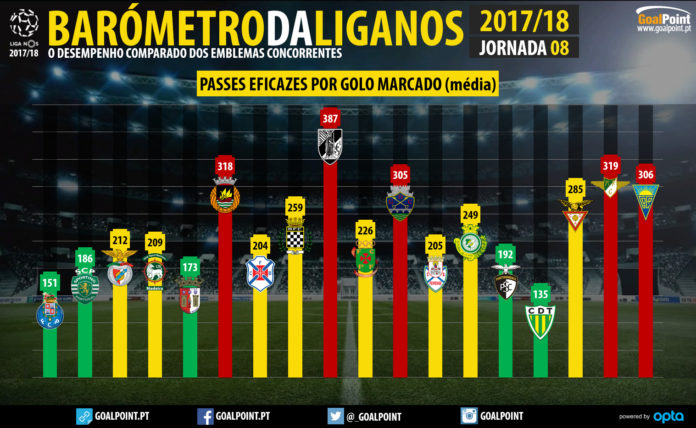 GoalPoint-Barometro-Liga-NOS-Jornada-8-Passes-eficazes-por-golo-marcado-infog